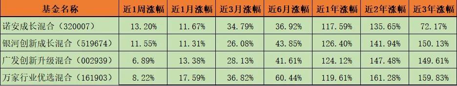 这几只混合型科技基金,哪个7月会有更好表现?