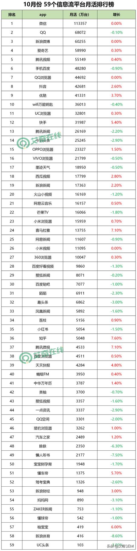 最新！59个信息流广告平台数据榜单！（2019.10）