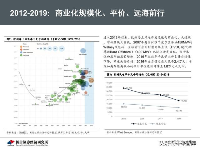 海上风电专题报告：从欧洲发展历程看中国海上风电市场前景