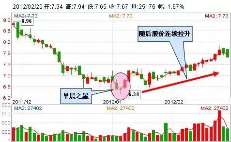 A股盈利秘籍：技术+心态 「5大心态+30个抄底形态