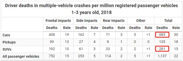 轿车死亡率是SUV的2倍？那么这辆高尔夫是咋回事？