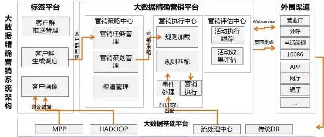 如何打造一个顶尖的精确营销系统？