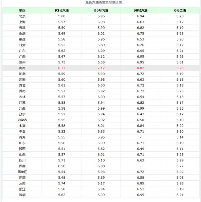油价调整消息，今天7月29日，加油站调整92、95、98号汽油零售价