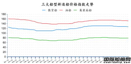 止跌回穩(wěn)！最新全球造船業(yè)月報(bào)出爐