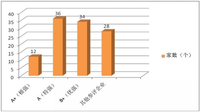 2019年中国钢企综合竞争力评级发布，12家极强36家特强34家优强！