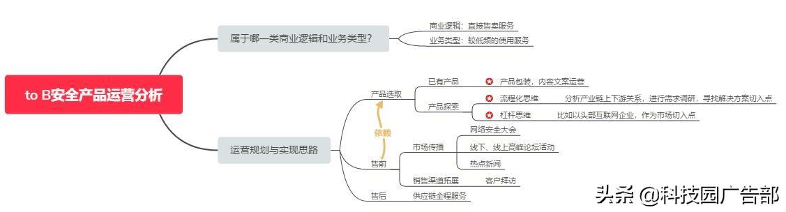 产品运营方法论