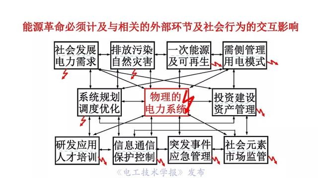 薛禹勝院士:AI在模型驅(qū)動(dòng)為主的電力系統(tǒng)分析中的正確定位