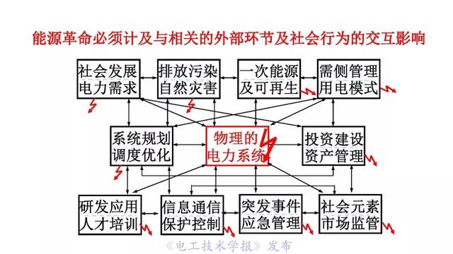 薛禹勝院士：AI在模型驅(qū)動(dòng)為主的電力系統(tǒng)分析中的正確定位