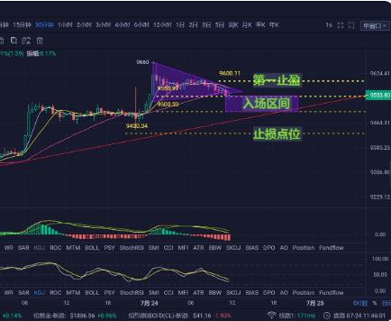 币圈苏苏：一根大阳线 万军来相见，后势到底如何