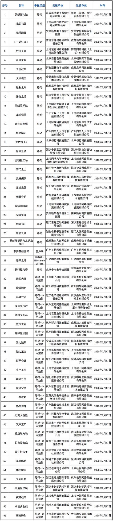 上周回顾：7月第2批国产版号过审56款产品、腾讯《全球行动》上线