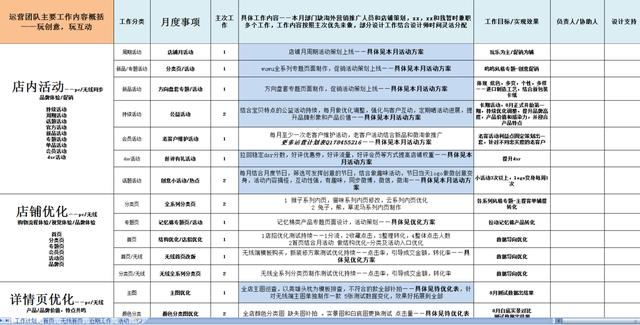 「电商运营」店铺运营计划常规写法，应付老板满分