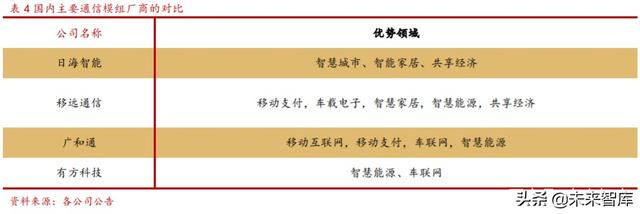 物联网行业研究与投资机会分析：模组行业加速爆发