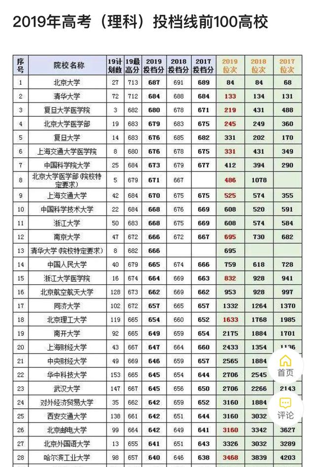 中国大学排名中哪个最好？第一清华，第二北大