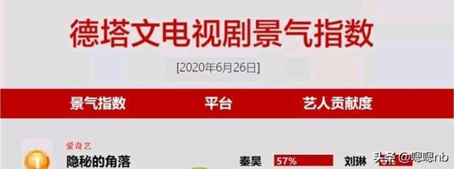 電視劇榜單，《隱秘的角落》持續(xù)第一，秦昊的個人貢獻度令人吃驚
