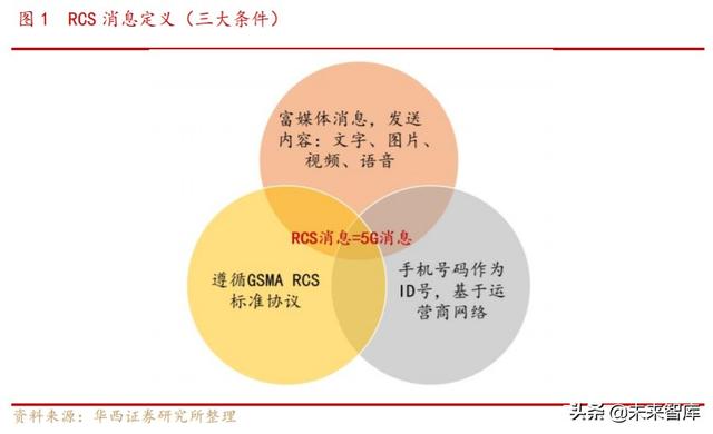 5G消息专题报告：企业服务新入口，RCS生态初现峥嵘