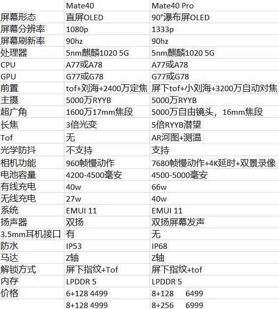 华为mate40系列配置曝光90hz麒麟10204499元起