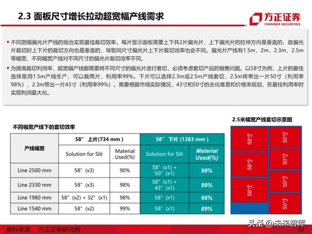 显示面板行业专题报告之偏光片产业深度研究
