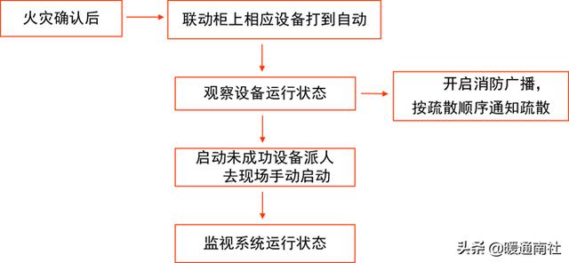 消防设备设施管理与维护