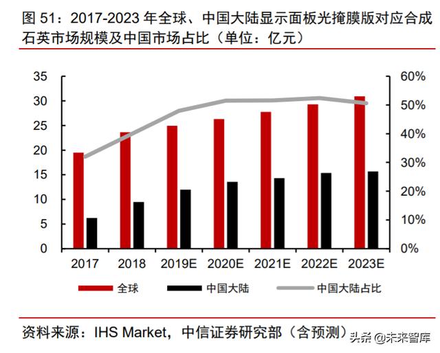 面板行业深度报告：产业转移+景气向上，LCD国产材料有望受益
