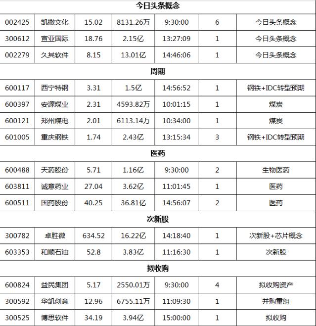 大龙头猛涨22%！科技板块情绪恢复，钢铁煤炭底