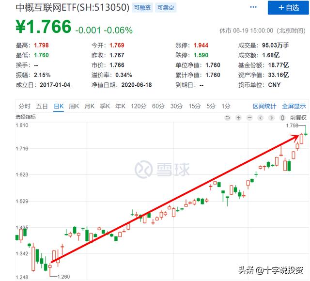 中概互联基金近期大涨，现在还值得买？