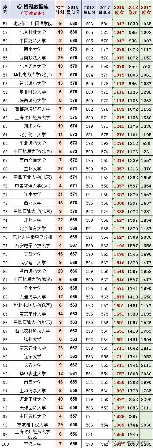 别买了我给你，天津17-19年本科高校录取最低分及位次（文）