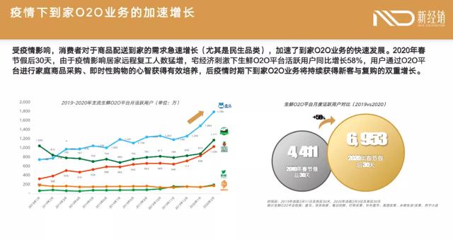 美团饿了么、叮咚买菜、兴盛优选等电商平台爆发，快消企业上车正当时​