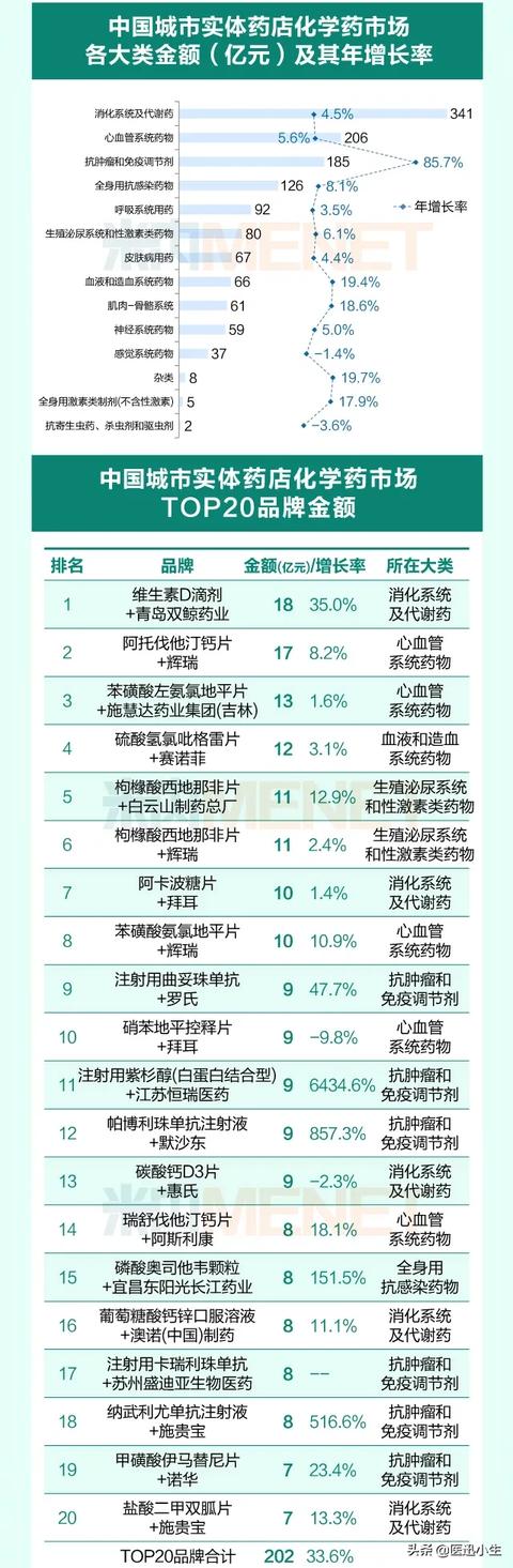 实体药店药品销售额占全国药品市场22.6%