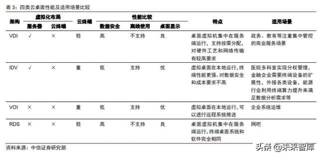 云基础设施专题研究：云桌面，在线办公时代核心赛道