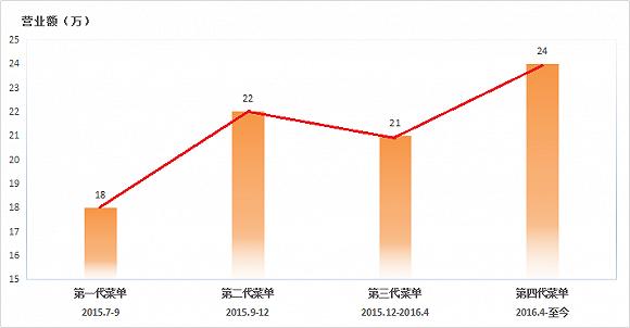 四换菜单营业额上升33%，这家小店如何扭转乾坤？