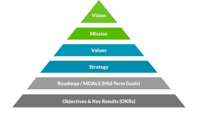 OKRs-E的目标计划和项目组合管理