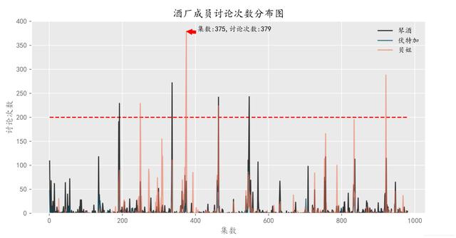 Python爬取分析B站动漫《柯南》弹幕，从数据中分析接下来的剧情