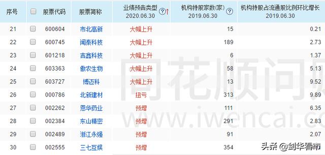 第一批中报业绩暴增股出炉，精选了3只低位股正