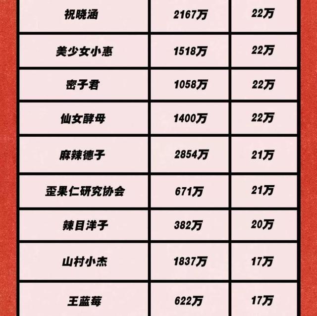 李佳琦一条广告费=我10年工资！150个头部KOL报价表