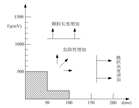 超声波法在GIS局部放电检测中的应用