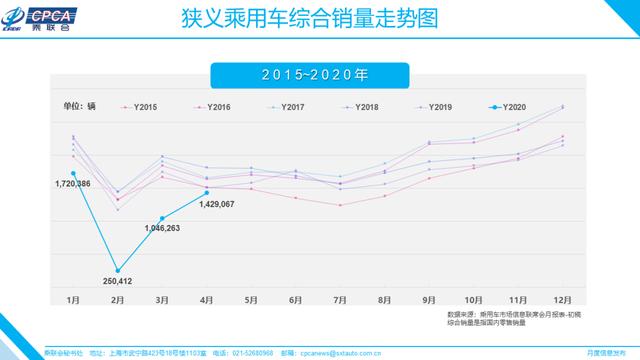 最新「月度分析」2020年4月份全国乘用车市场分析