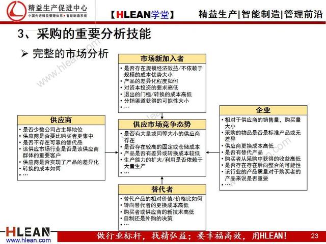 「精益学堂」采购人员核心技能训练（上篇）