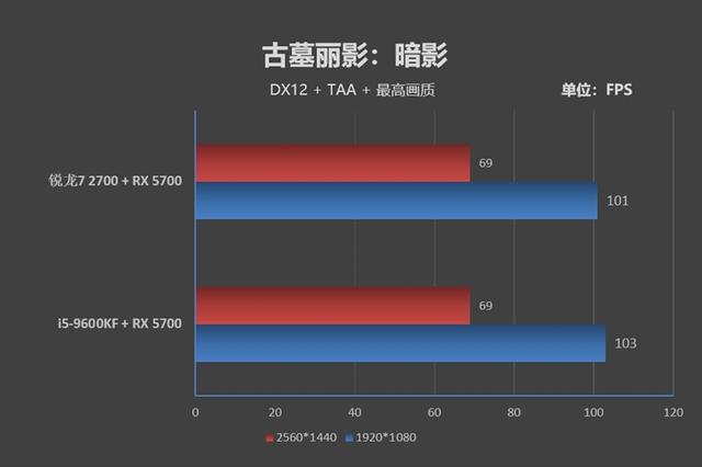 次时代CPU对决丨最便宜的八核处理器R7-2700，618到底值不值得买