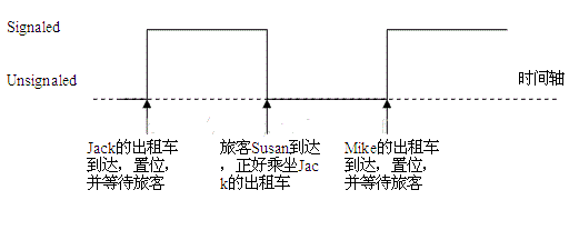 详解linux多线程——互斥锁、条件变量、读写锁、自旋锁、信号量