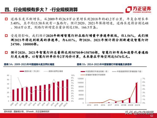 物联网专题报告：智慧灯杆八问八答