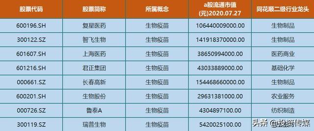 生物疫苗板块再掀涨停潮！这8只医药概念龙头股值得投资者关注，谁会涨成下只百元恒瑞医药？（附名单一览）