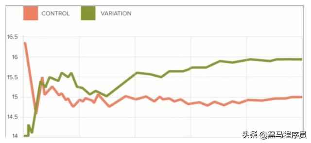 python：一文带你搞懂AB测试