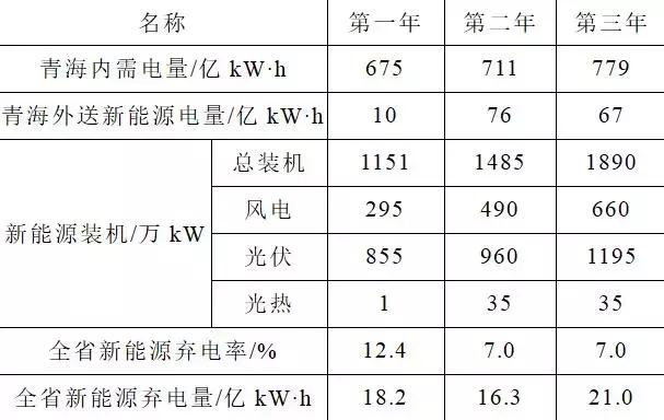 如何解决弃风弃光难题？新研究提出电网消纳新能源能力最大的方法