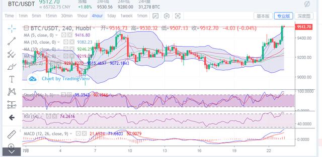 子禹：BTC早间强势上涨 ETH更胜一筹