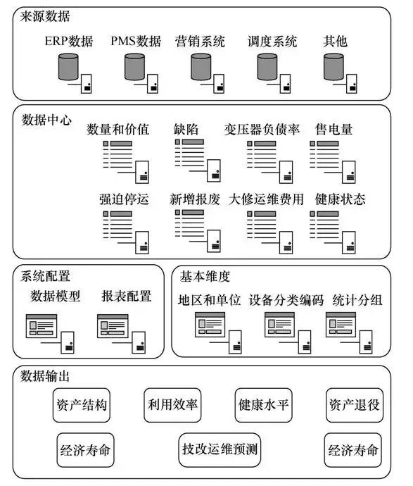 基于大数据的电网实物资产分析评价系统设计与实现