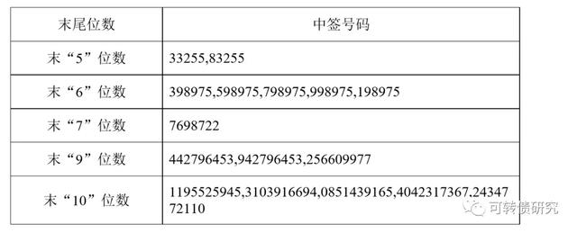 胜达转债、美联转债中签结果出炉