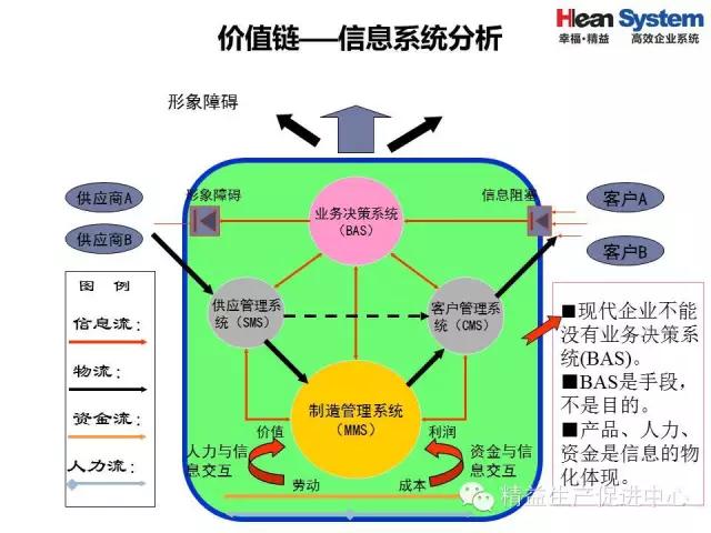 「精益学堂」精益老师常用方法和工具（三）