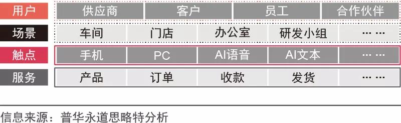 新形势下，企业如何进行数字化转型