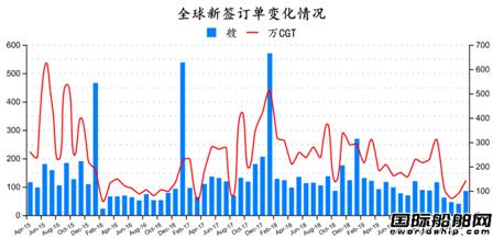 止跌回穩(wěn)！最新全球造船業(yè)月報(bào)出爐