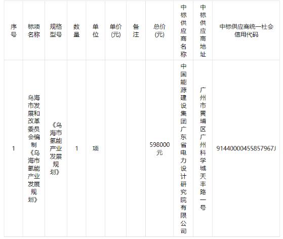 《乌海市氢能产业发展规划》过会通过，工业副产氢成最大优势